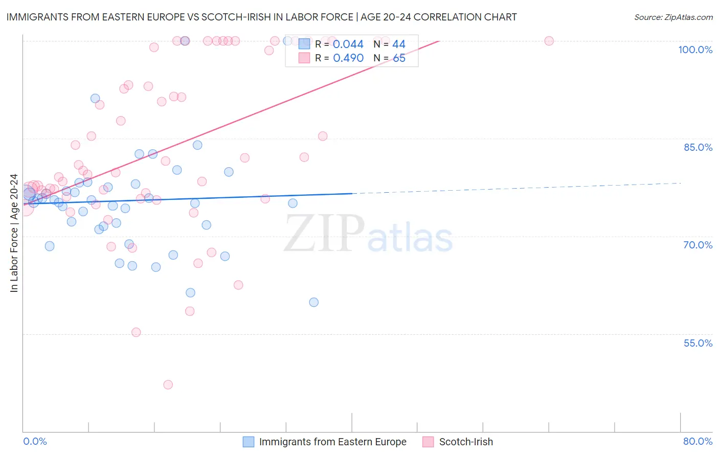 Immigrants from Eastern Europe vs Scotch-Irish In Labor Force | Age 20-24