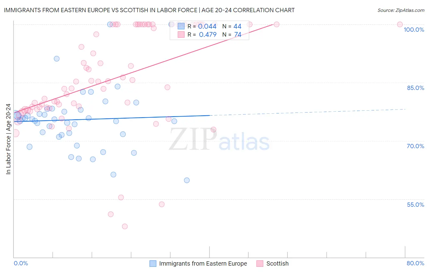 Immigrants from Eastern Europe vs Scottish In Labor Force | Age 20-24