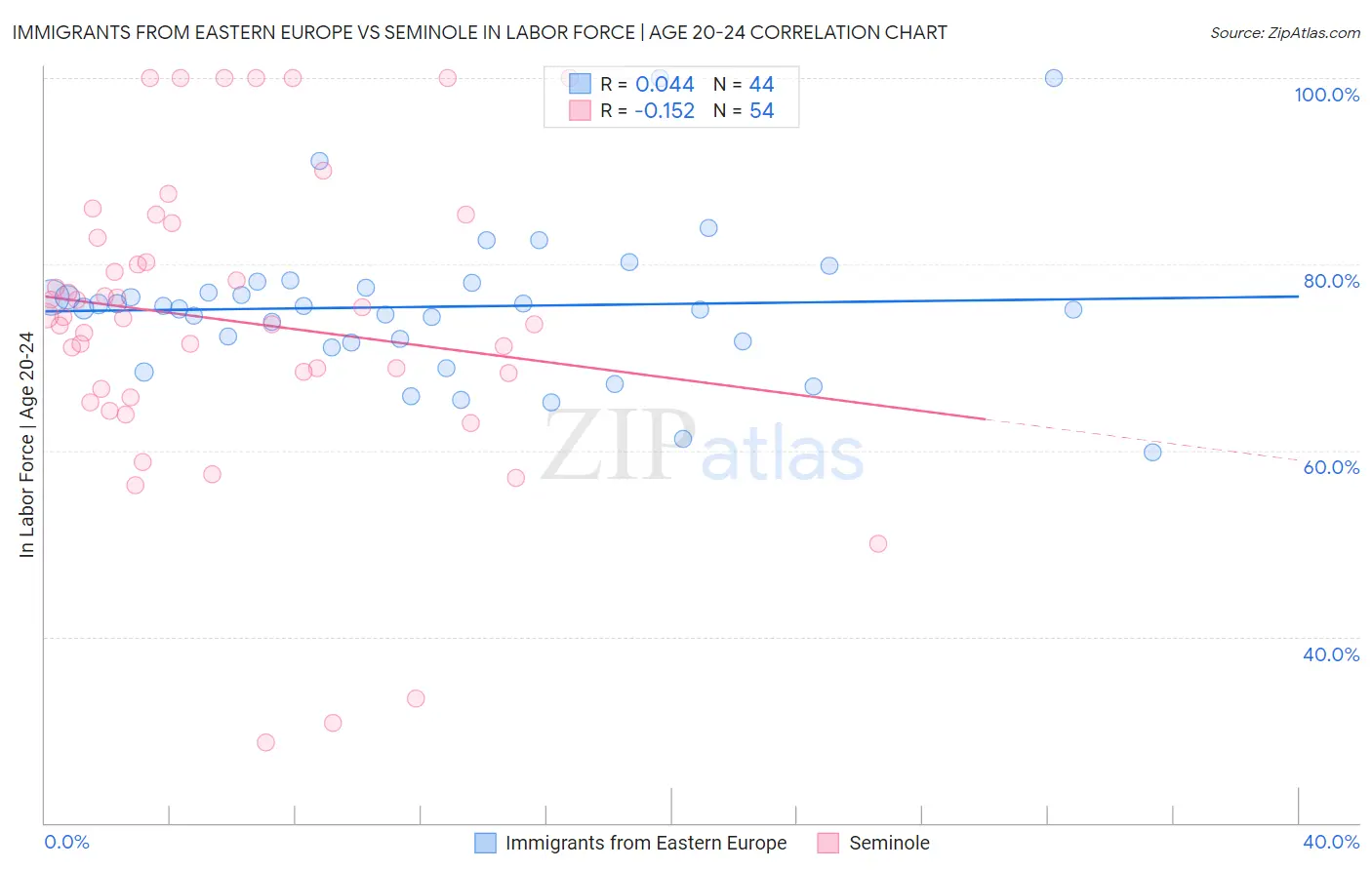 Immigrants from Eastern Europe vs Seminole In Labor Force | Age 20-24