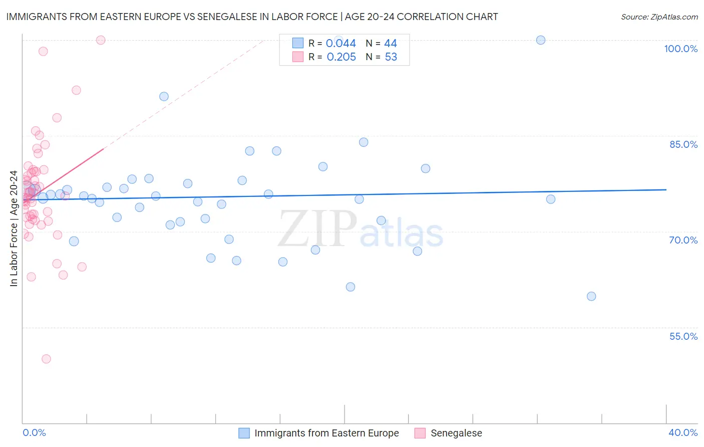 Immigrants from Eastern Europe vs Senegalese In Labor Force | Age 20-24