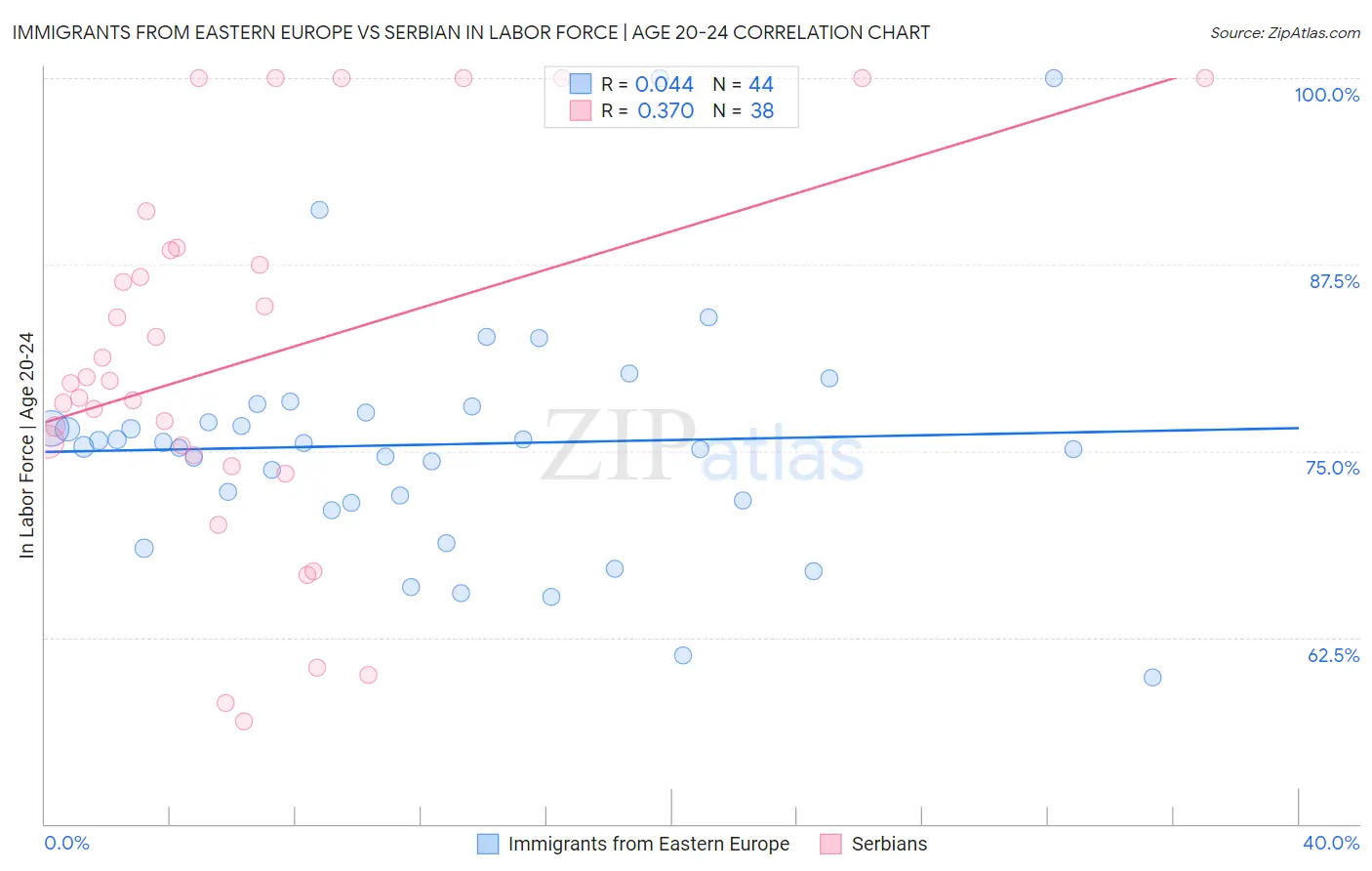 Immigrants from Eastern Europe vs Serbian In Labor Force | Age 20-24