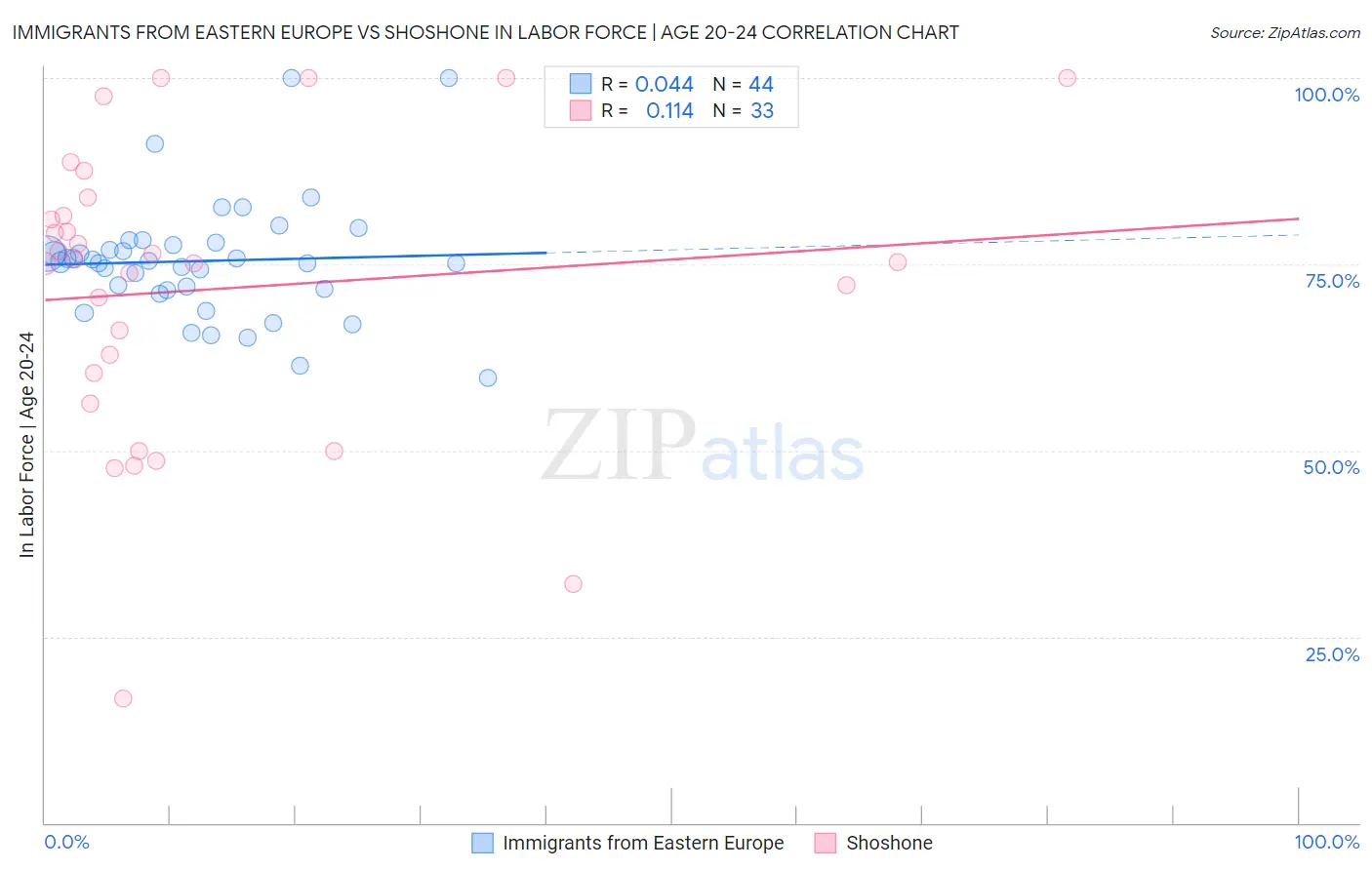 Immigrants from Eastern Europe vs Shoshone In Labor Force | Age 20-24