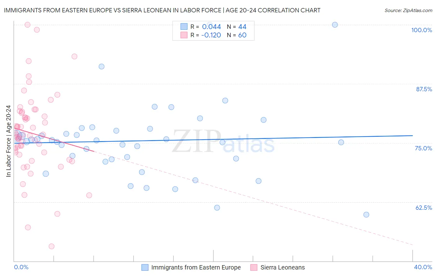 Immigrants from Eastern Europe vs Sierra Leonean In Labor Force | Age 20-24
