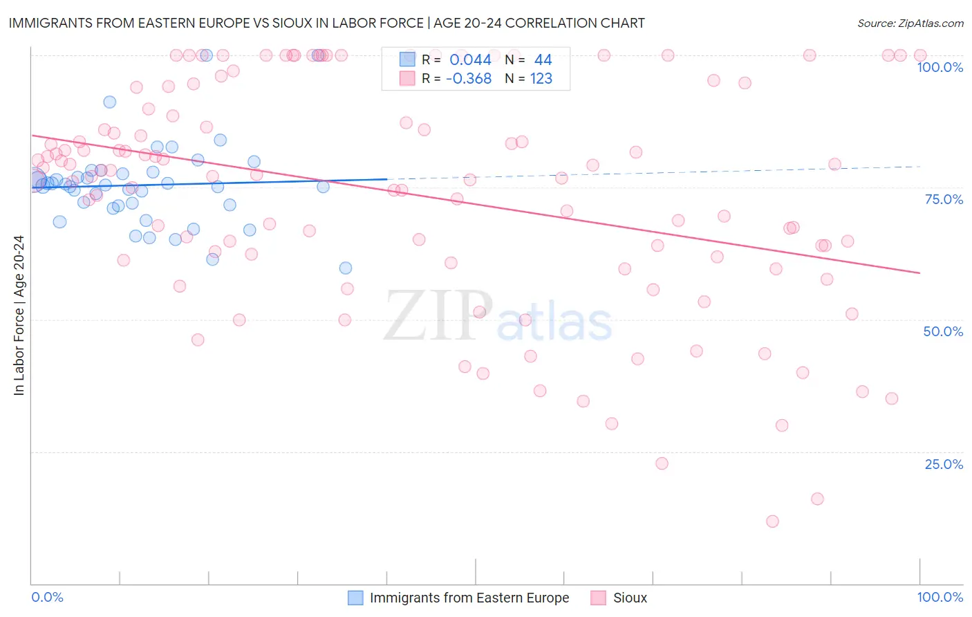 Immigrants from Eastern Europe vs Sioux In Labor Force | Age 20-24