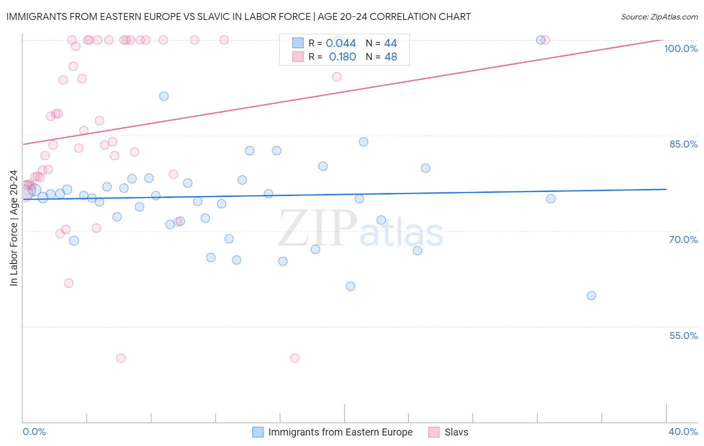 Immigrants from Eastern Europe vs Slavic In Labor Force | Age 20-24