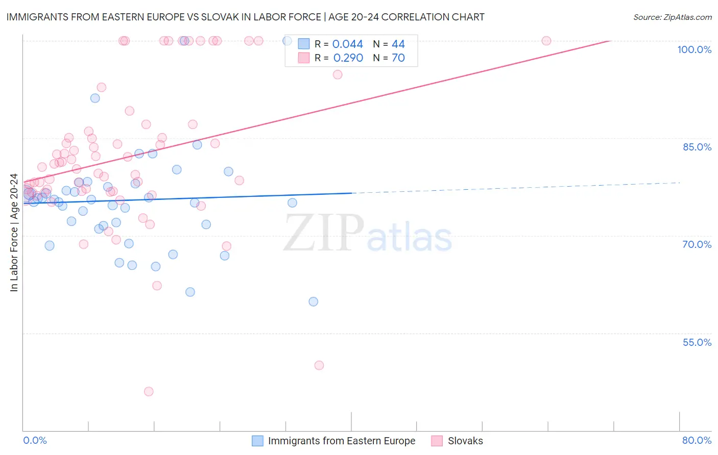 Immigrants from Eastern Europe vs Slovak In Labor Force | Age 20-24
