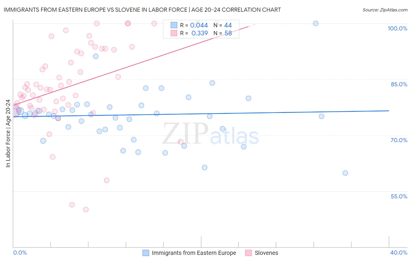 Immigrants from Eastern Europe vs Slovene In Labor Force | Age 20-24