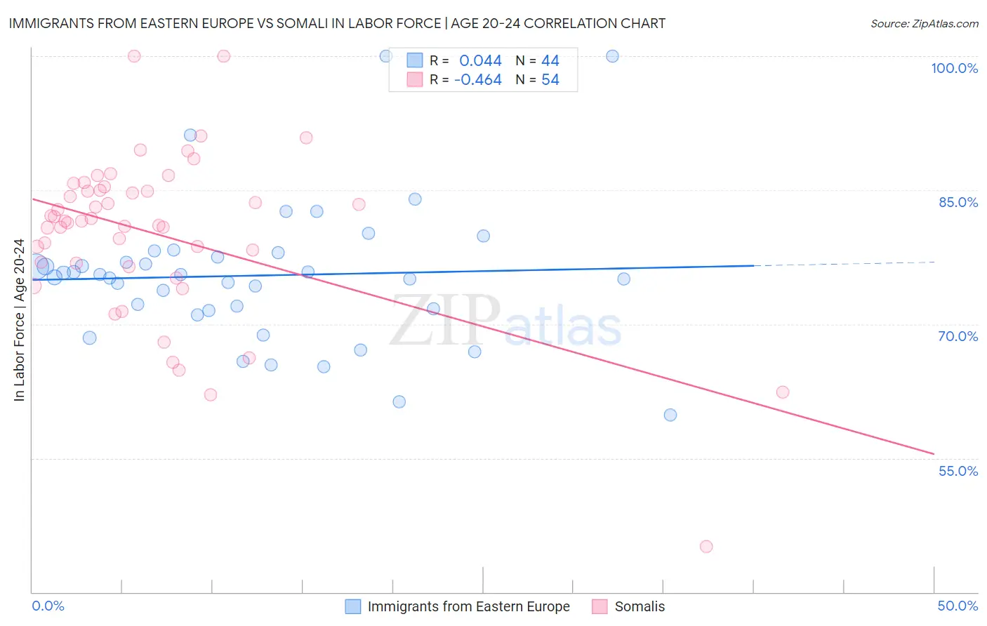 Immigrants from Eastern Europe vs Somali In Labor Force | Age 20-24