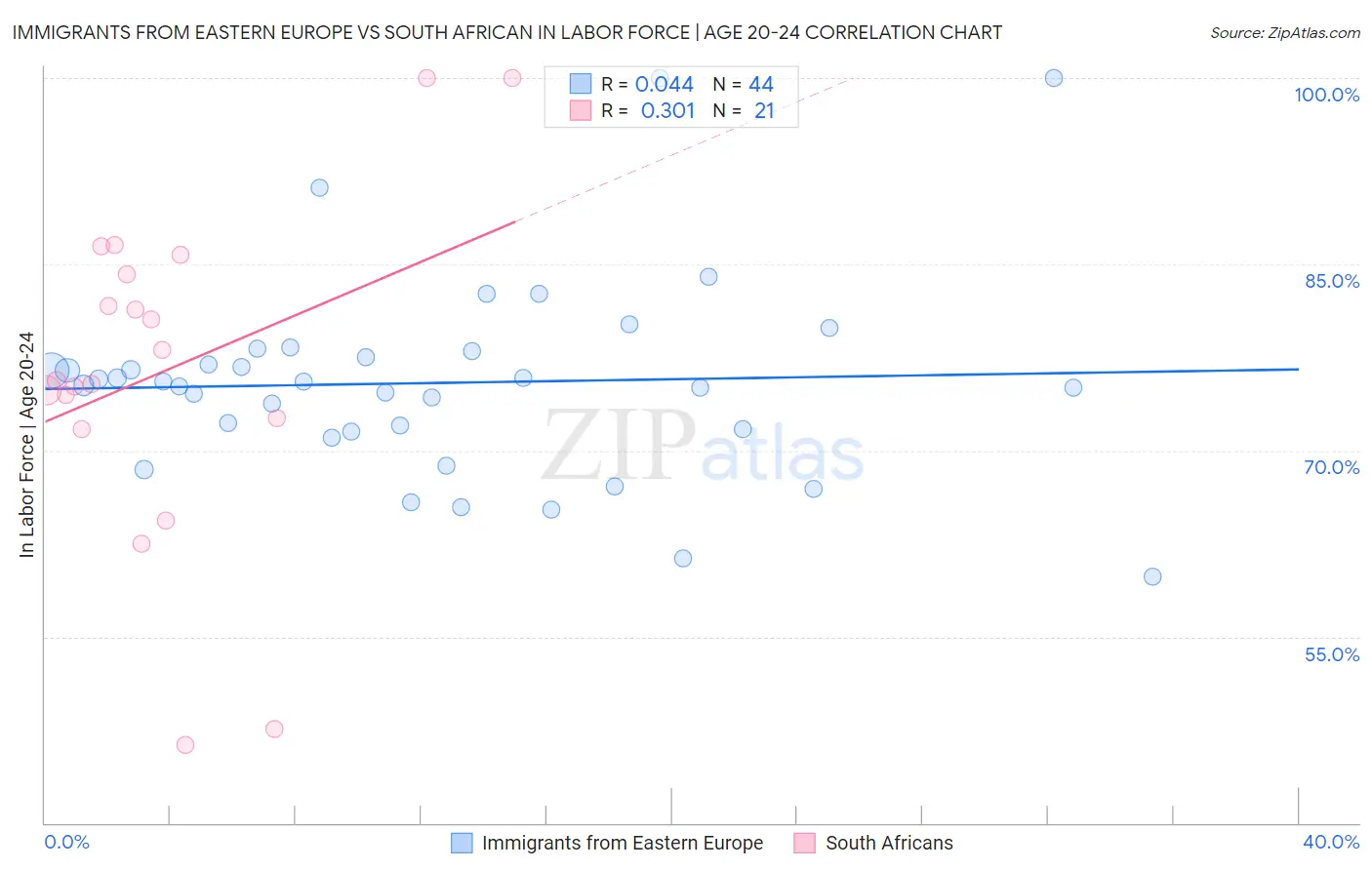 Immigrants from Eastern Europe vs South African In Labor Force | Age 20-24