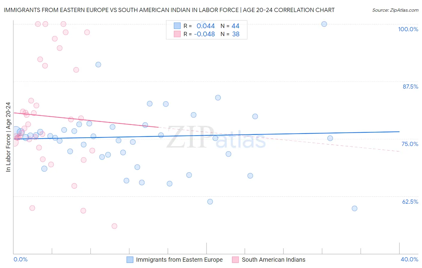 Immigrants from Eastern Europe vs South American Indian In Labor Force | Age 20-24