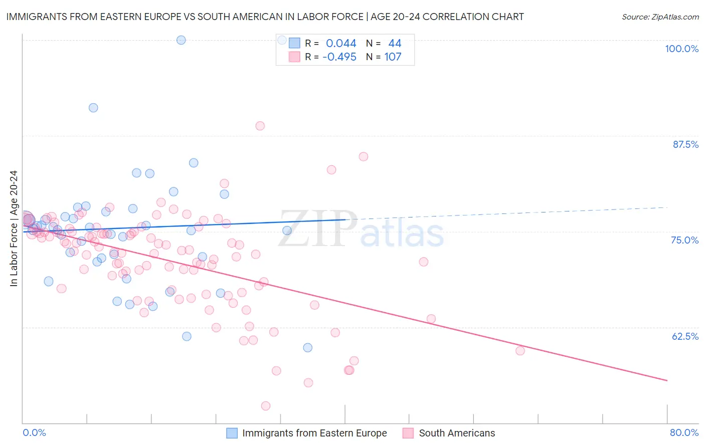 Immigrants from Eastern Europe vs South American In Labor Force | Age 20-24