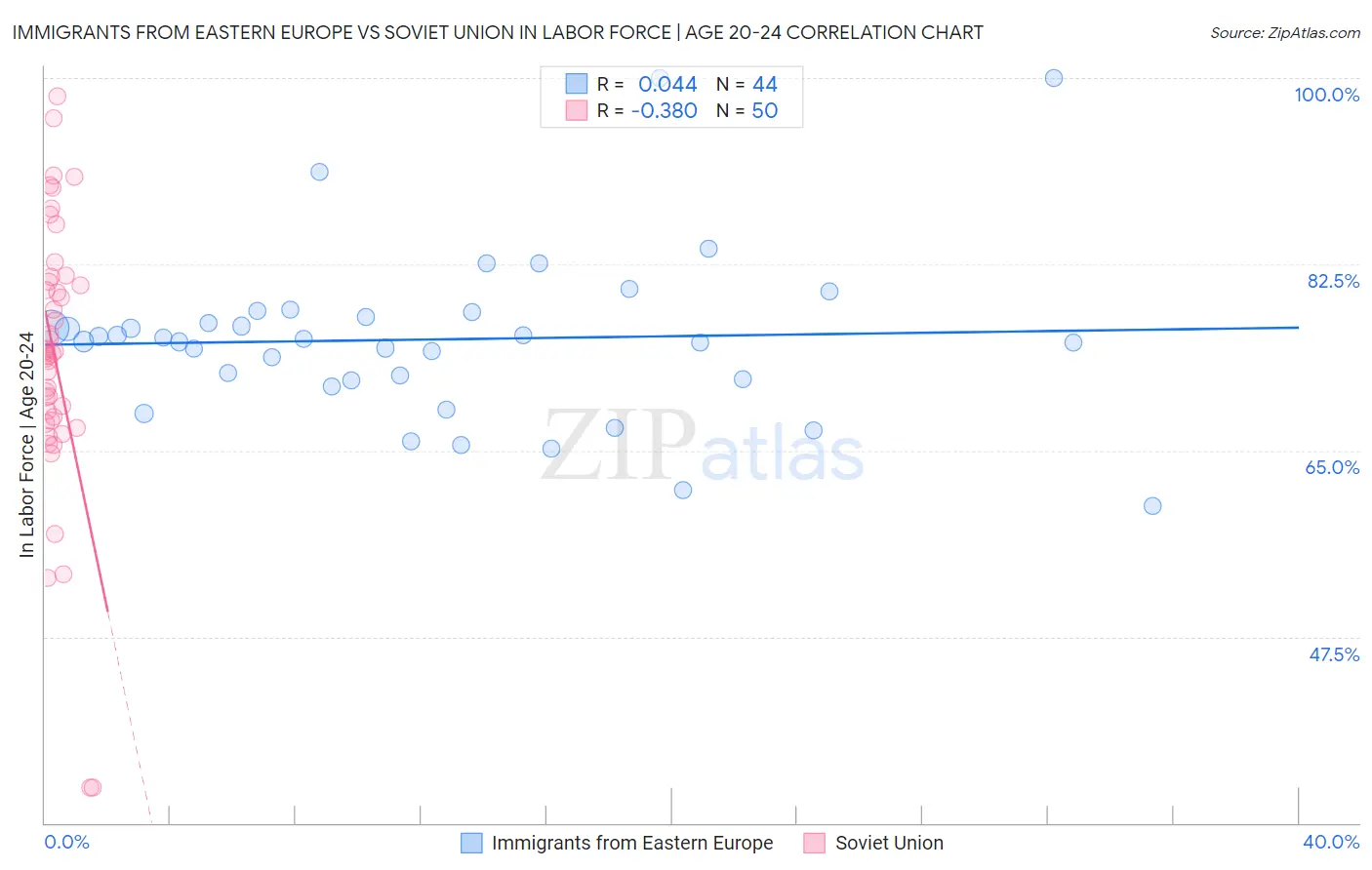 Immigrants from Eastern Europe vs Soviet Union In Labor Force | Age 20-24