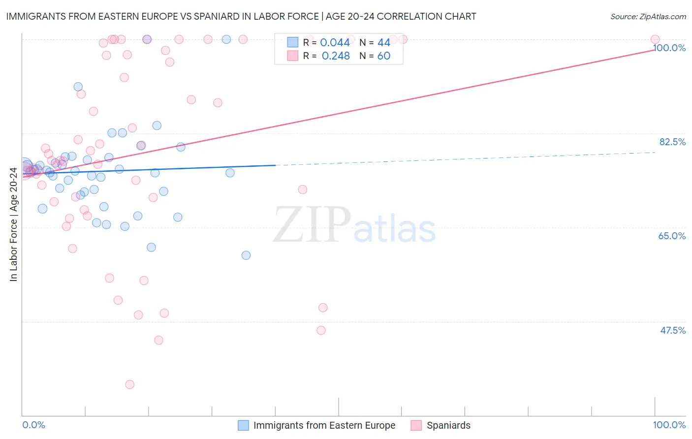 Immigrants from Eastern Europe vs Spaniard In Labor Force | Age 20-24
