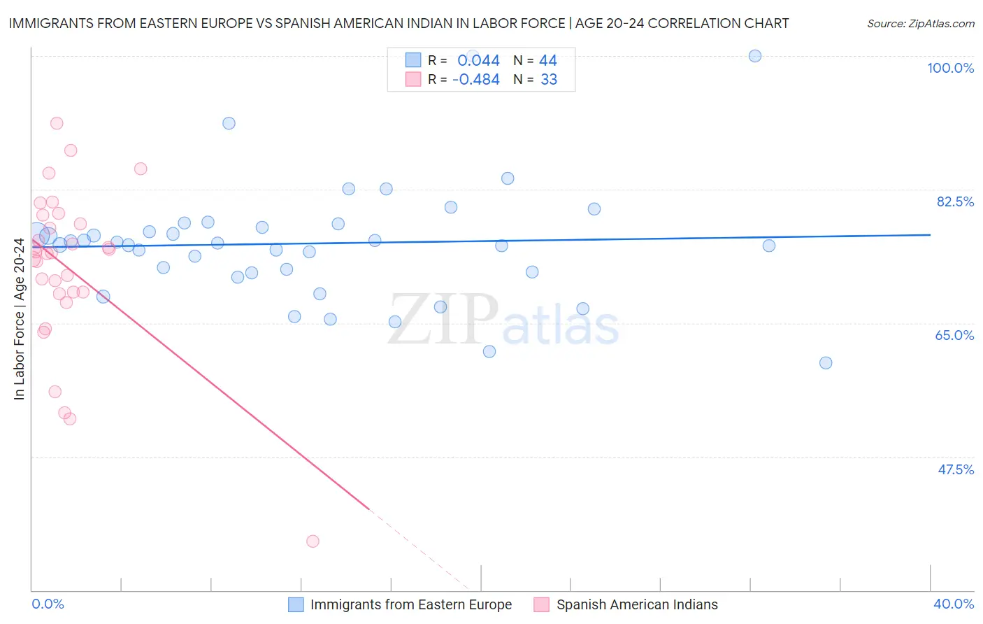 Immigrants from Eastern Europe vs Spanish American Indian In Labor Force | Age 20-24