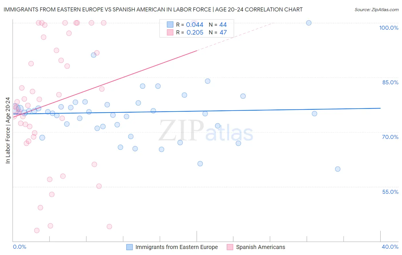 Immigrants from Eastern Europe vs Spanish American In Labor Force | Age 20-24