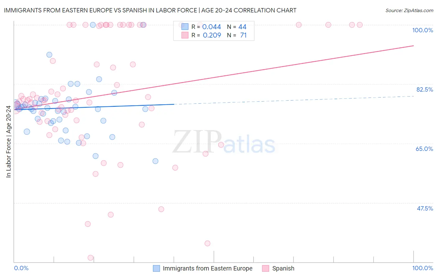 Immigrants from Eastern Europe vs Spanish In Labor Force | Age 20-24