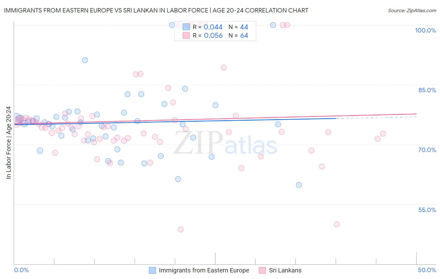 Immigrants from Eastern Europe vs Sri Lankan In Labor Force | Age 20-24