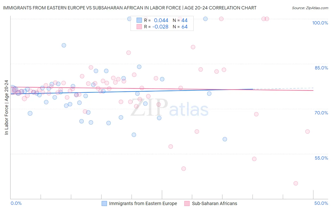 Immigrants from Eastern Europe vs Subsaharan African In Labor Force | Age 20-24