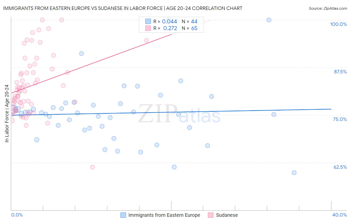 Immigrants from Eastern Europe vs Sudanese In Labor Force | Age 20-24