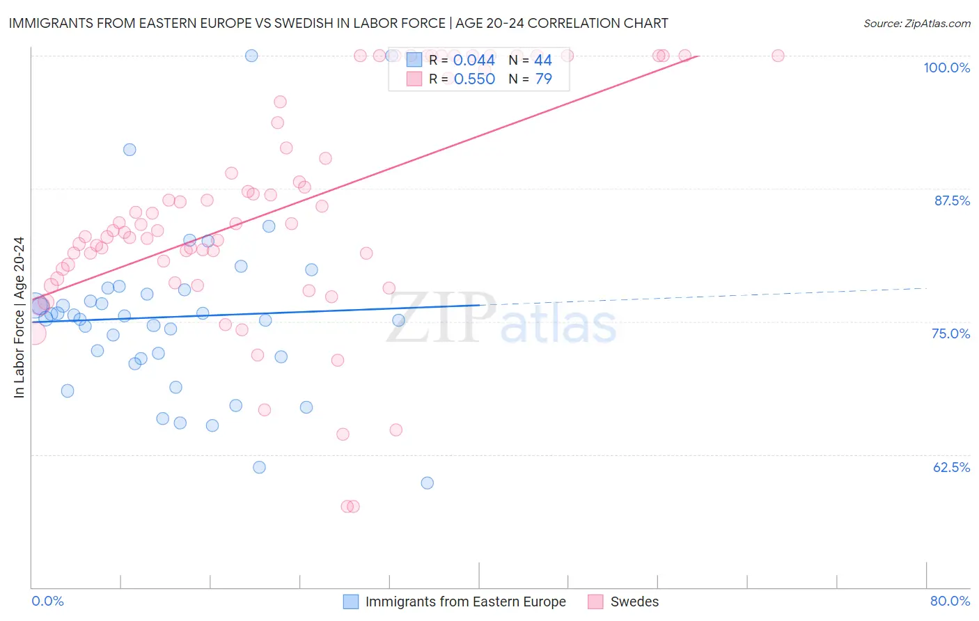 Immigrants from Eastern Europe vs Swedish In Labor Force | Age 20-24
