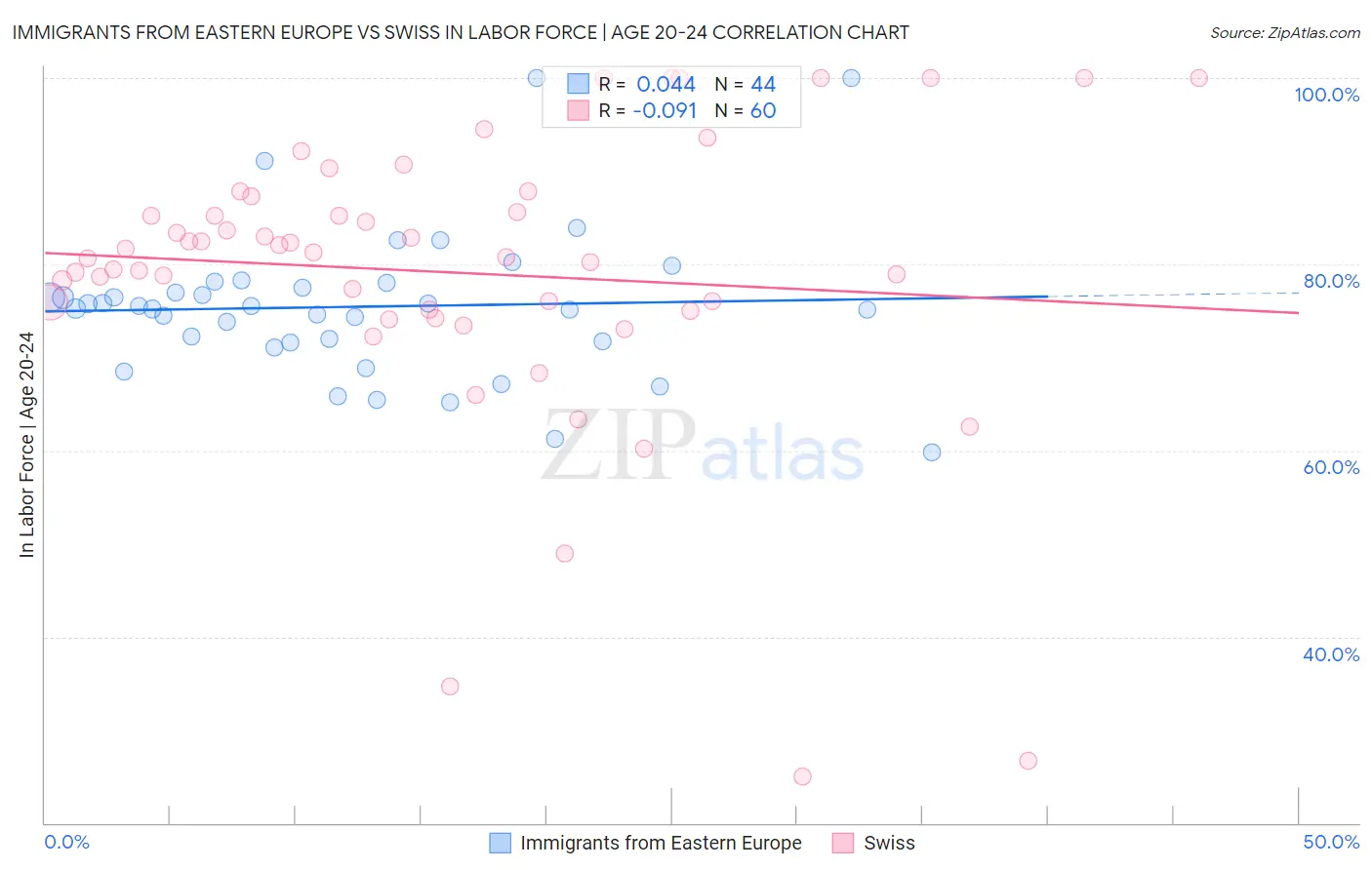 Immigrants from Eastern Europe vs Swiss In Labor Force | Age 20-24