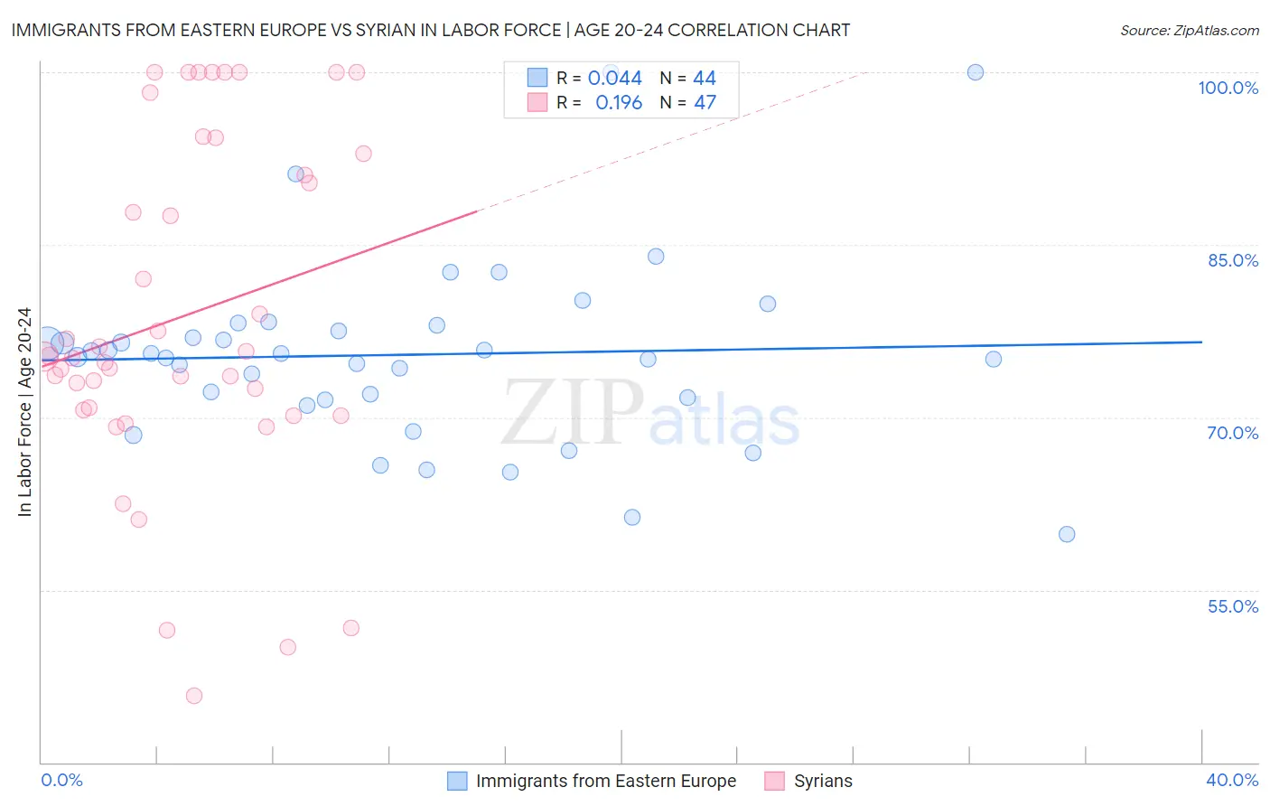 Immigrants from Eastern Europe vs Syrian In Labor Force | Age 20-24
