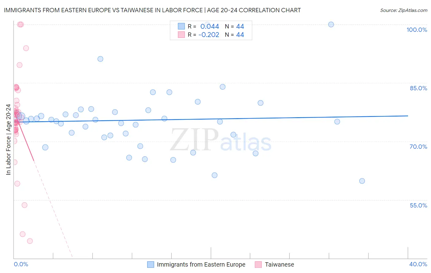 Immigrants from Eastern Europe vs Taiwanese In Labor Force | Age 20-24