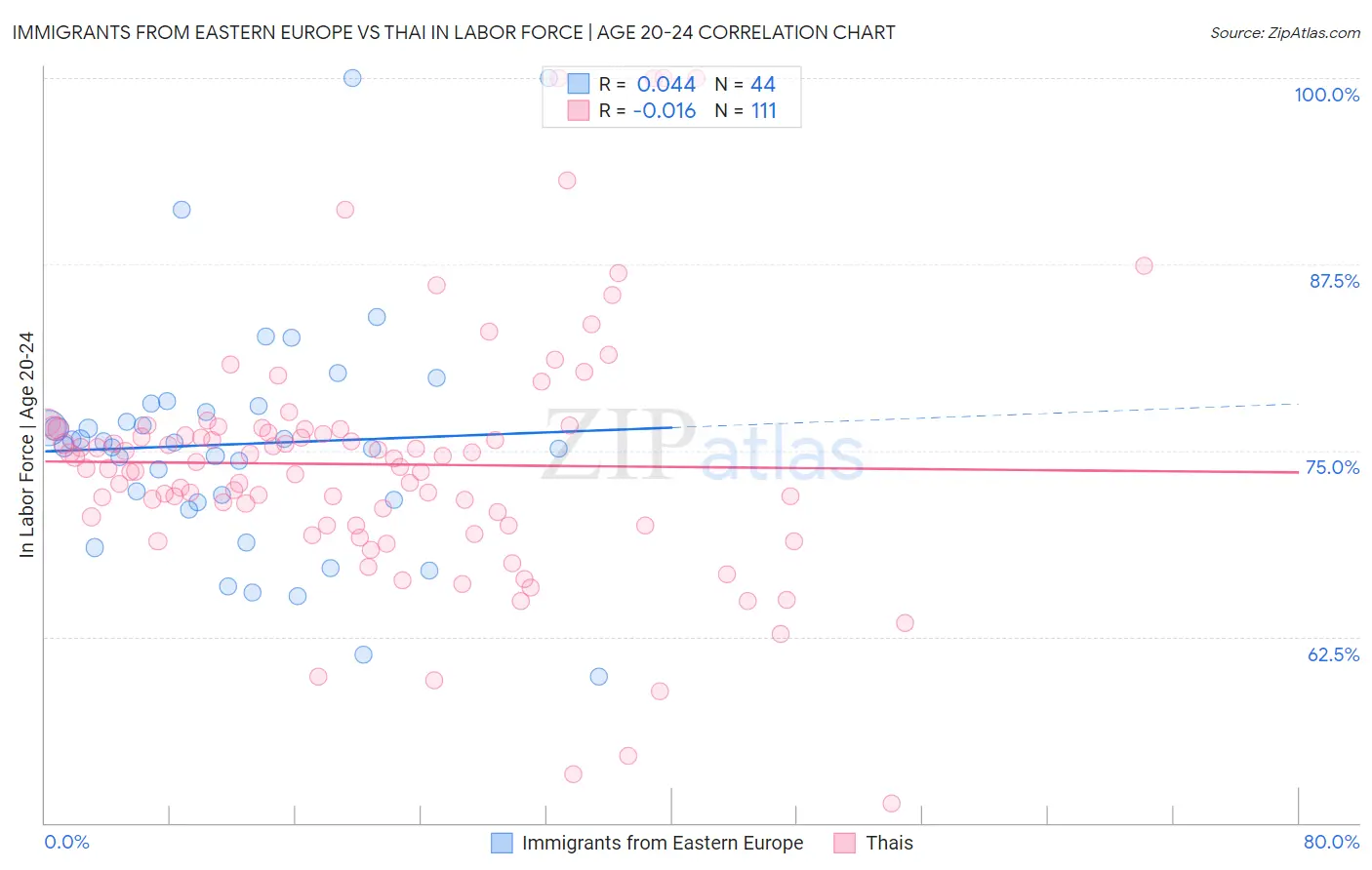 Immigrants from Eastern Europe vs Thai In Labor Force | Age 20-24