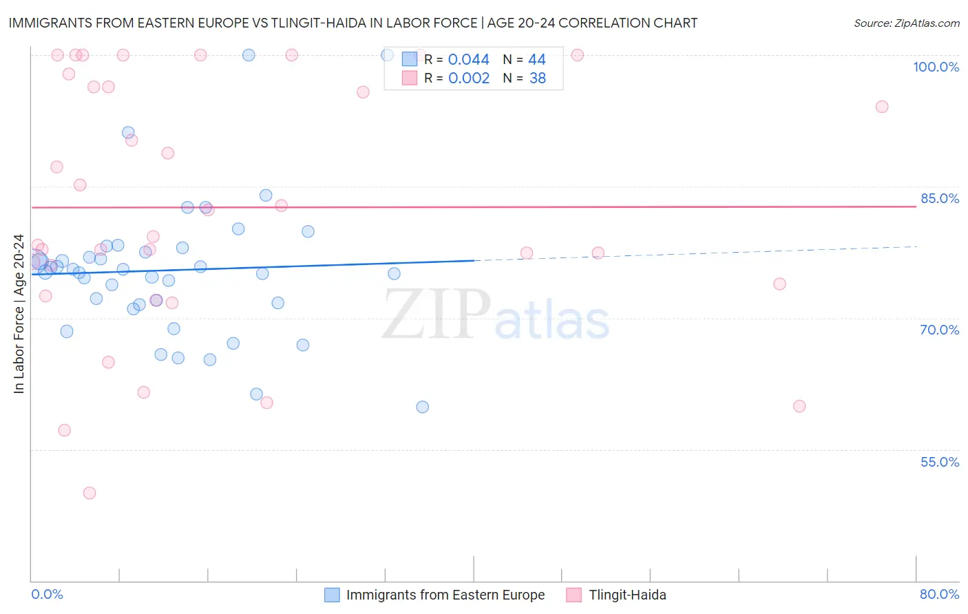 Immigrants from Eastern Europe vs Tlingit-Haida In Labor Force | Age 20-24
