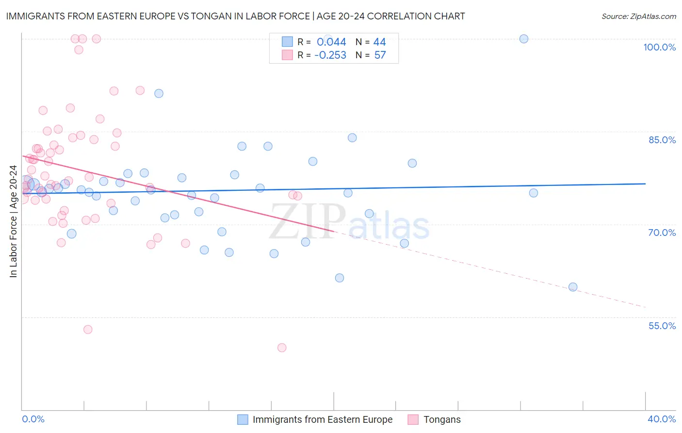 Immigrants from Eastern Europe vs Tongan In Labor Force | Age 20-24