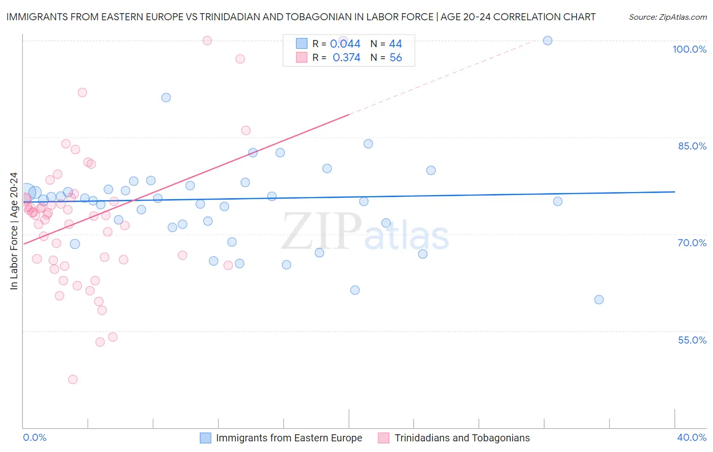 Immigrants from Eastern Europe vs Trinidadian and Tobagonian In Labor Force | Age 20-24