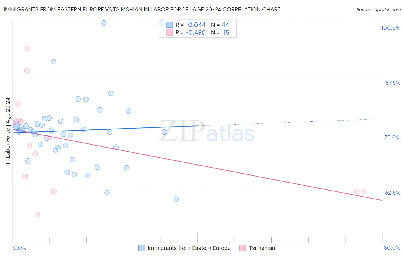 Immigrants from Eastern Europe vs Tsimshian In Labor Force | Age 20-24