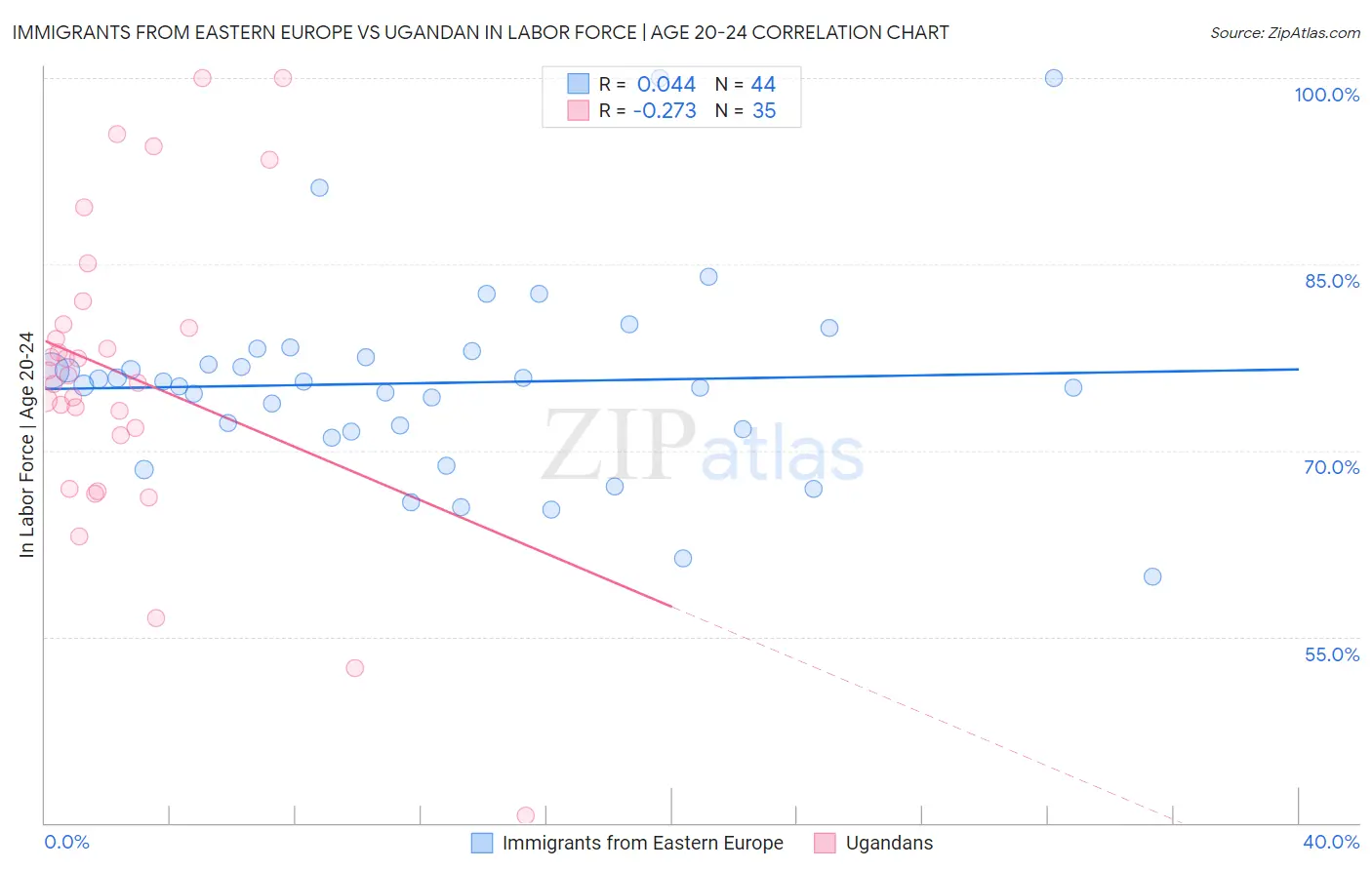 Immigrants from Eastern Europe vs Ugandan In Labor Force | Age 20-24