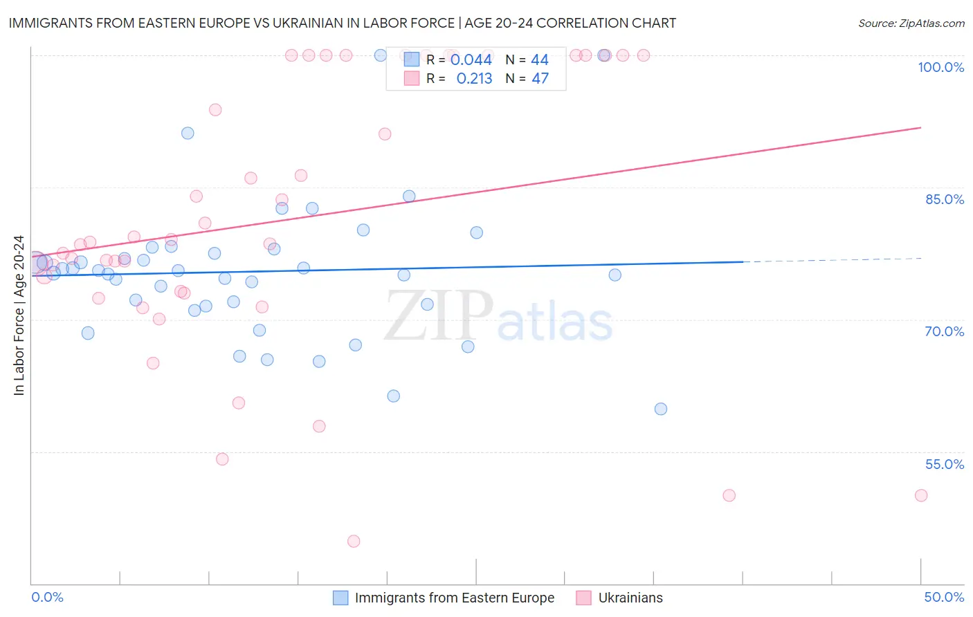 Immigrants from Eastern Europe vs Ukrainian In Labor Force | Age 20-24