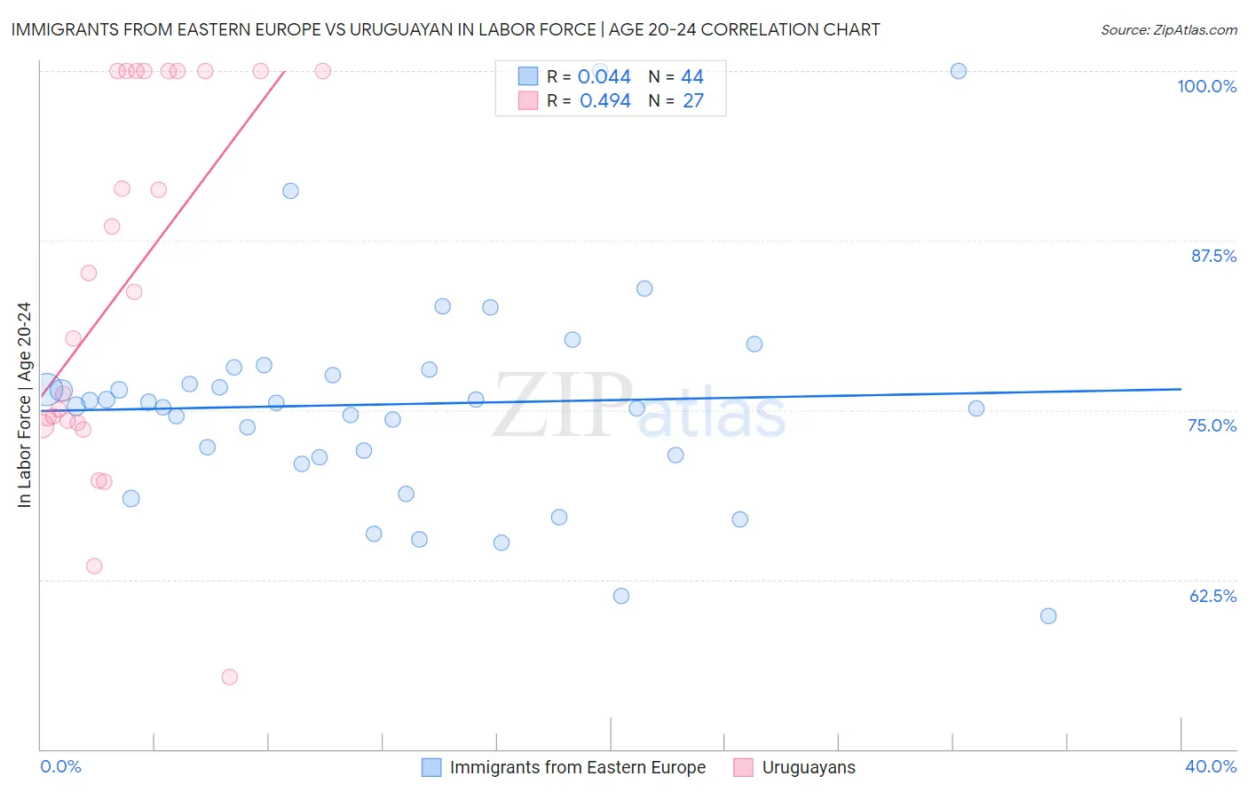 Immigrants from Eastern Europe vs Uruguayan In Labor Force | Age 20-24