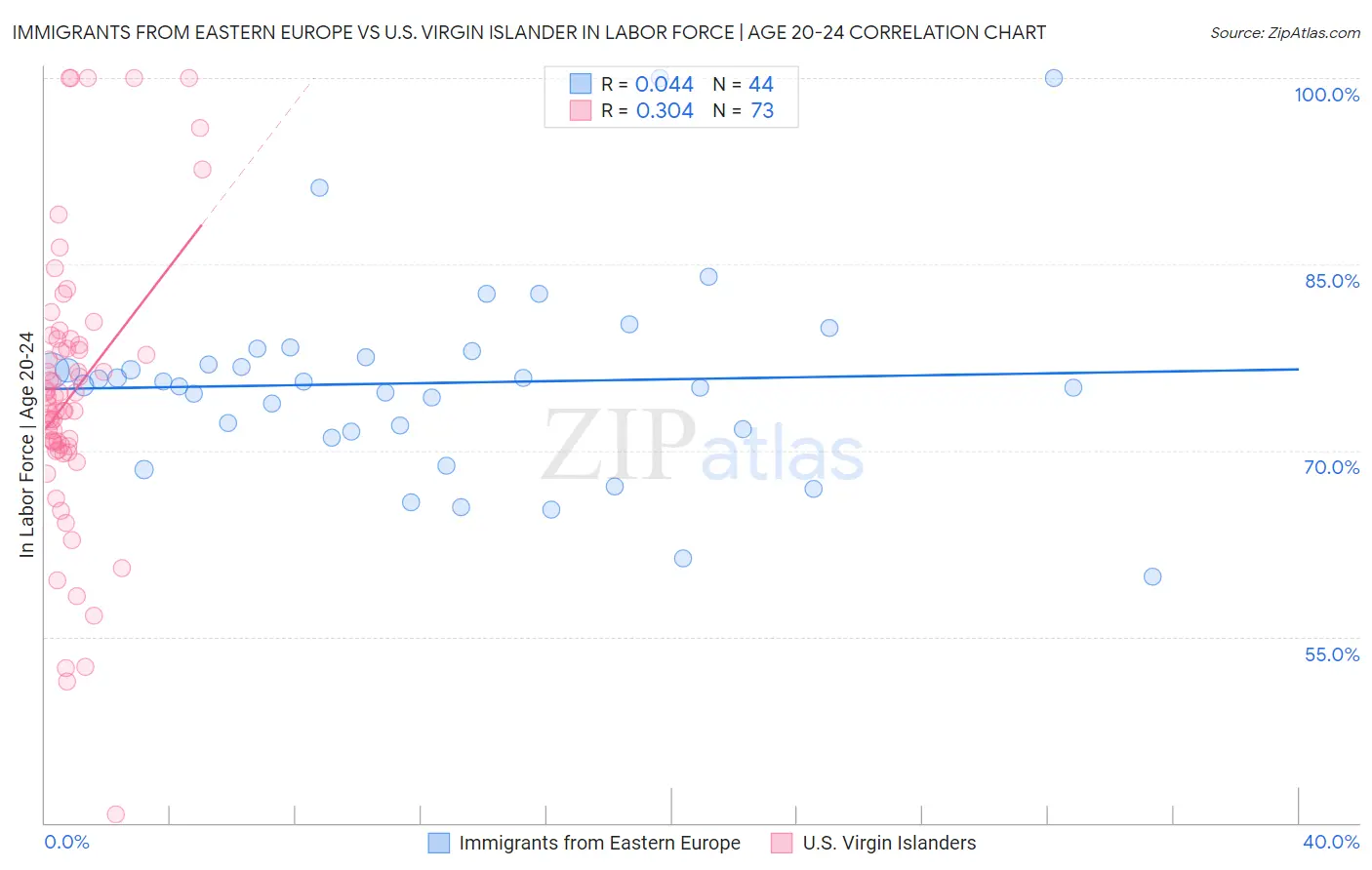 Immigrants from Eastern Europe vs U.S. Virgin Islander In Labor Force | Age 20-24