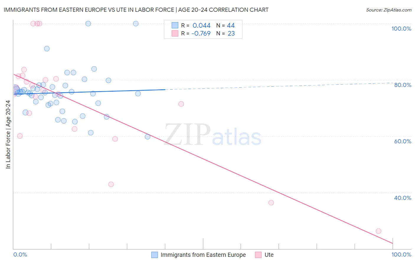Immigrants from Eastern Europe vs Ute In Labor Force | Age 20-24