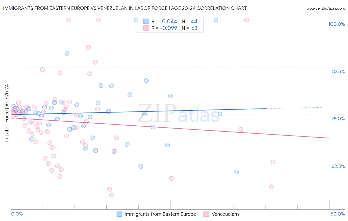 Immigrants from Eastern Europe vs Venezuelan In Labor Force | Age 20-24