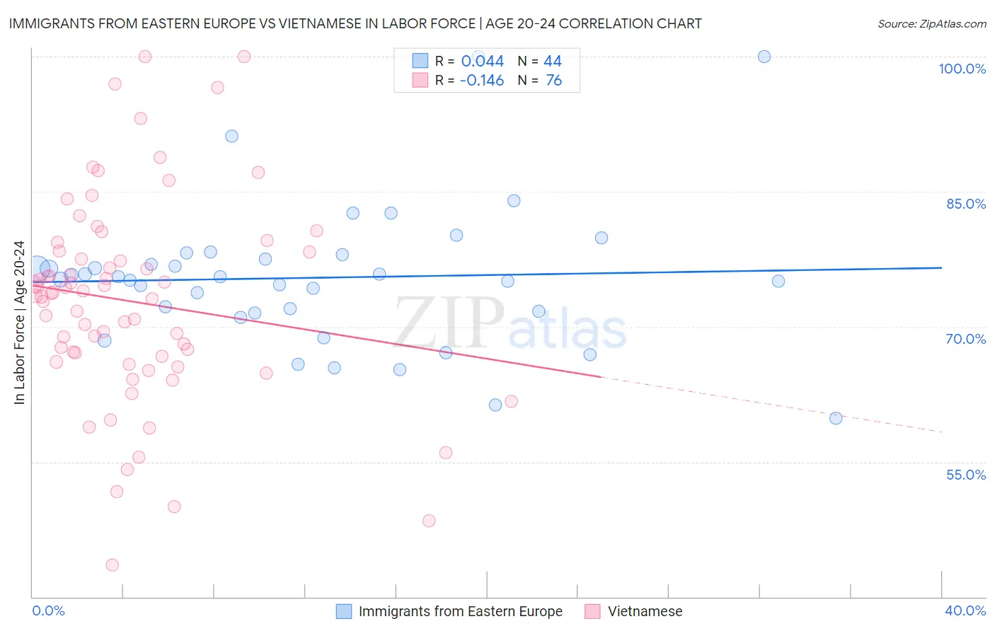 Immigrants from Eastern Europe vs Vietnamese In Labor Force | Age 20-24