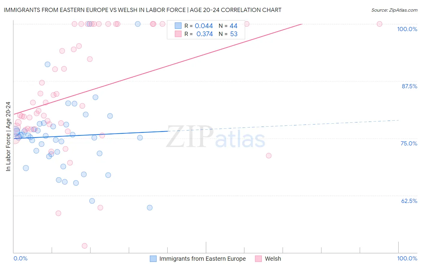 Immigrants from Eastern Europe vs Welsh In Labor Force | Age 20-24