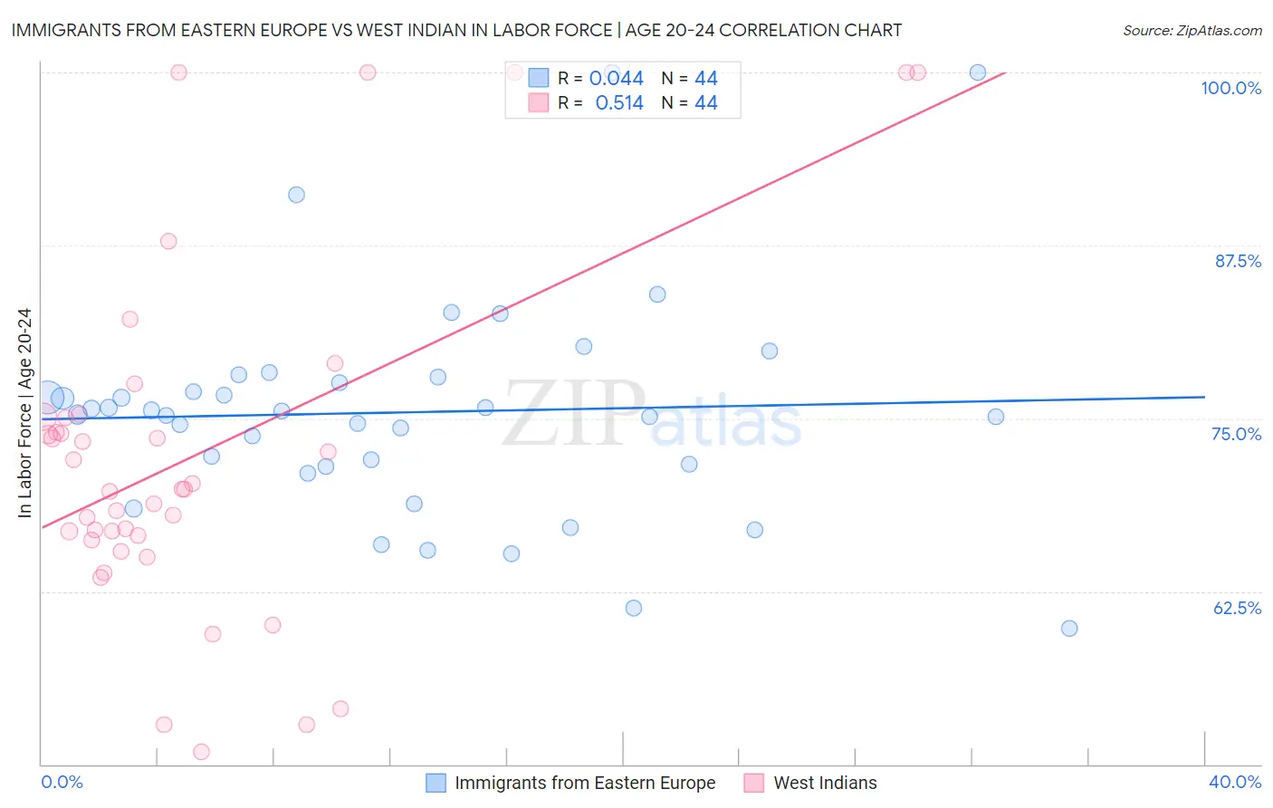 Immigrants from Eastern Europe vs West Indian In Labor Force | Age 20-24