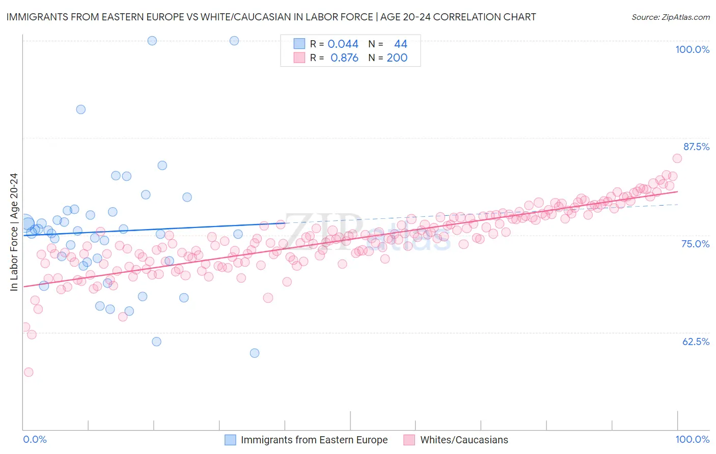 Immigrants from Eastern Europe vs White/Caucasian In Labor Force | Age 20-24
