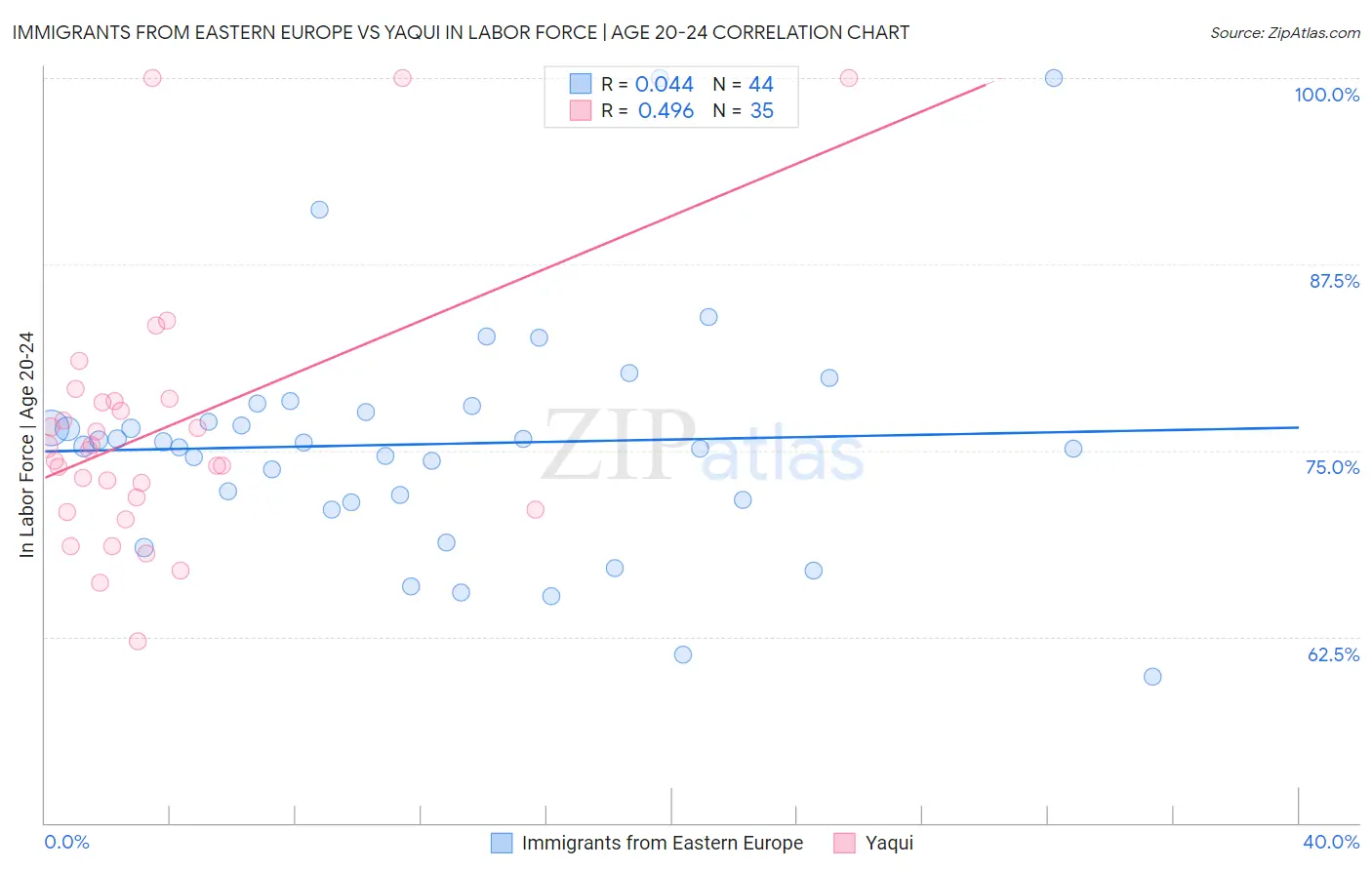 Immigrants from Eastern Europe vs Yaqui In Labor Force | Age 20-24
