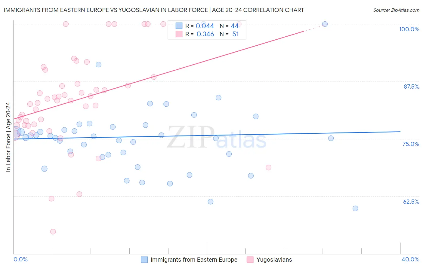 Immigrants from Eastern Europe vs Yugoslavian In Labor Force | Age 20-24