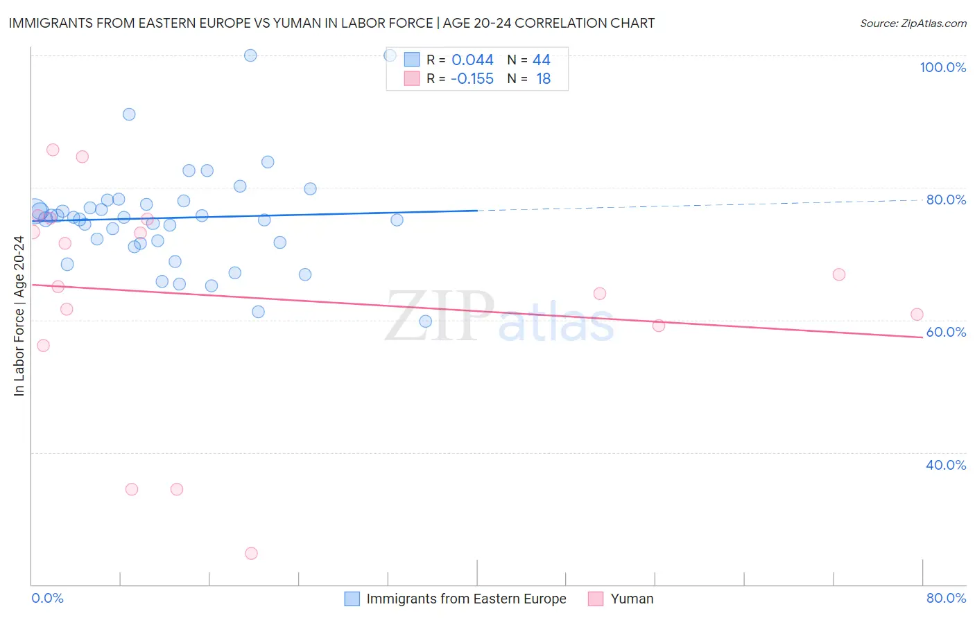 Immigrants from Eastern Europe vs Yuman In Labor Force | Age 20-24