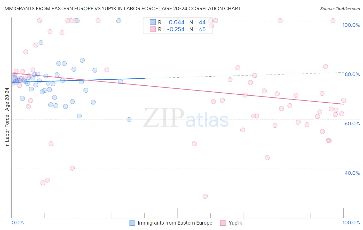 Immigrants from Eastern Europe vs Yup'ik In Labor Force | Age 20-24