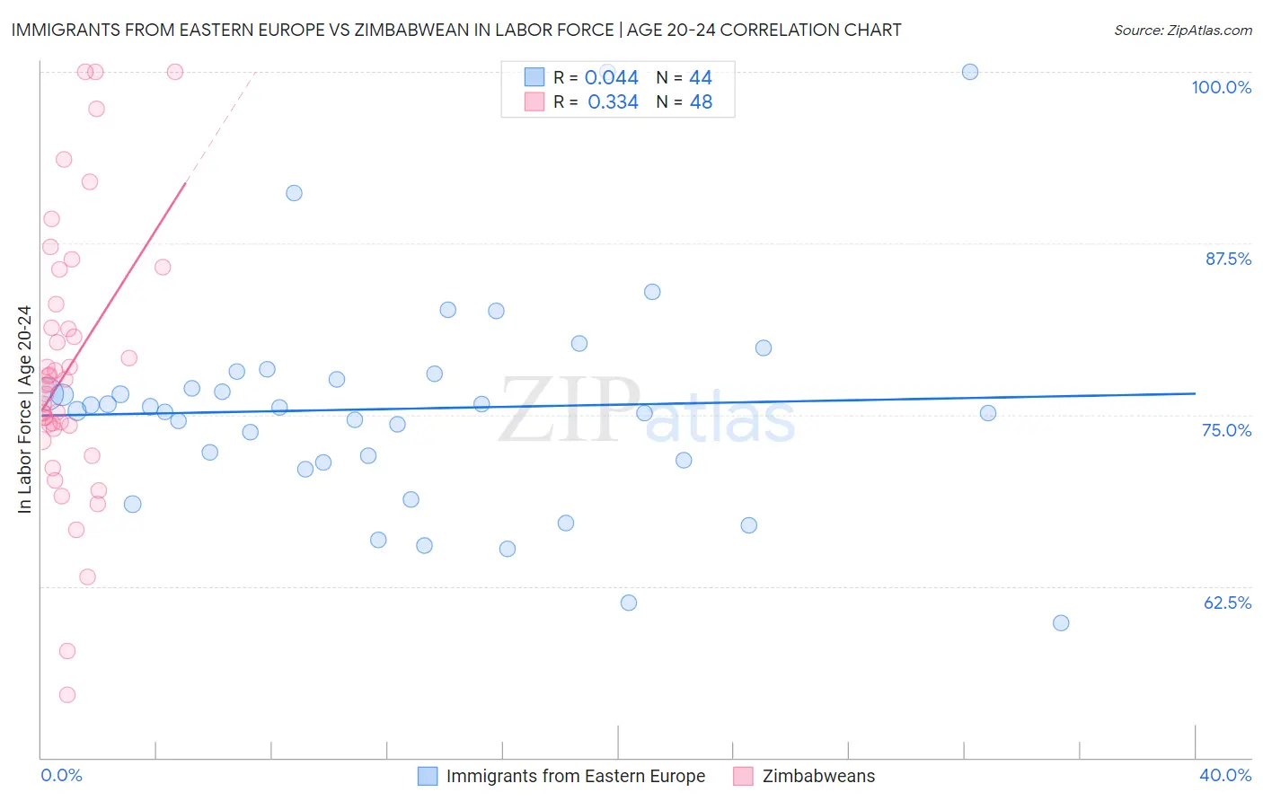 Immigrants from Eastern Europe vs Zimbabwean In Labor Force | Age 20-24