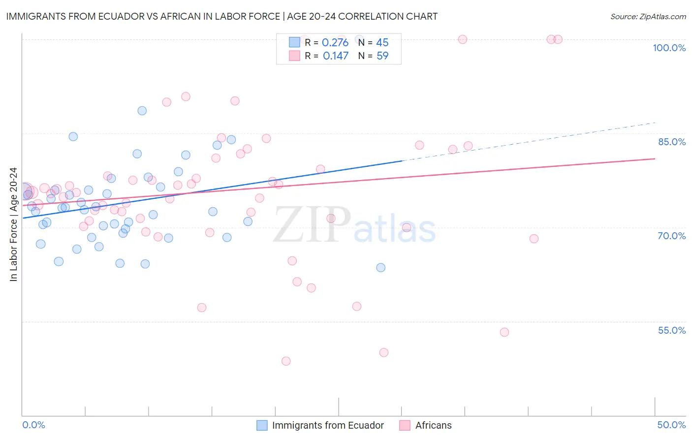 Immigrants from Ecuador vs African In Labor Force | Age 20-24