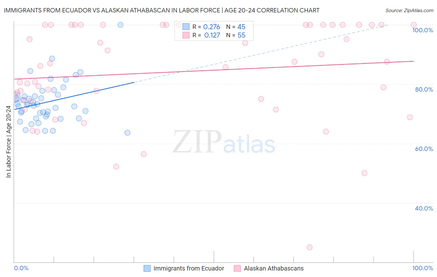 Immigrants from Ecuador vs Alaskan Athabascan In Labor Force | Age 20-24