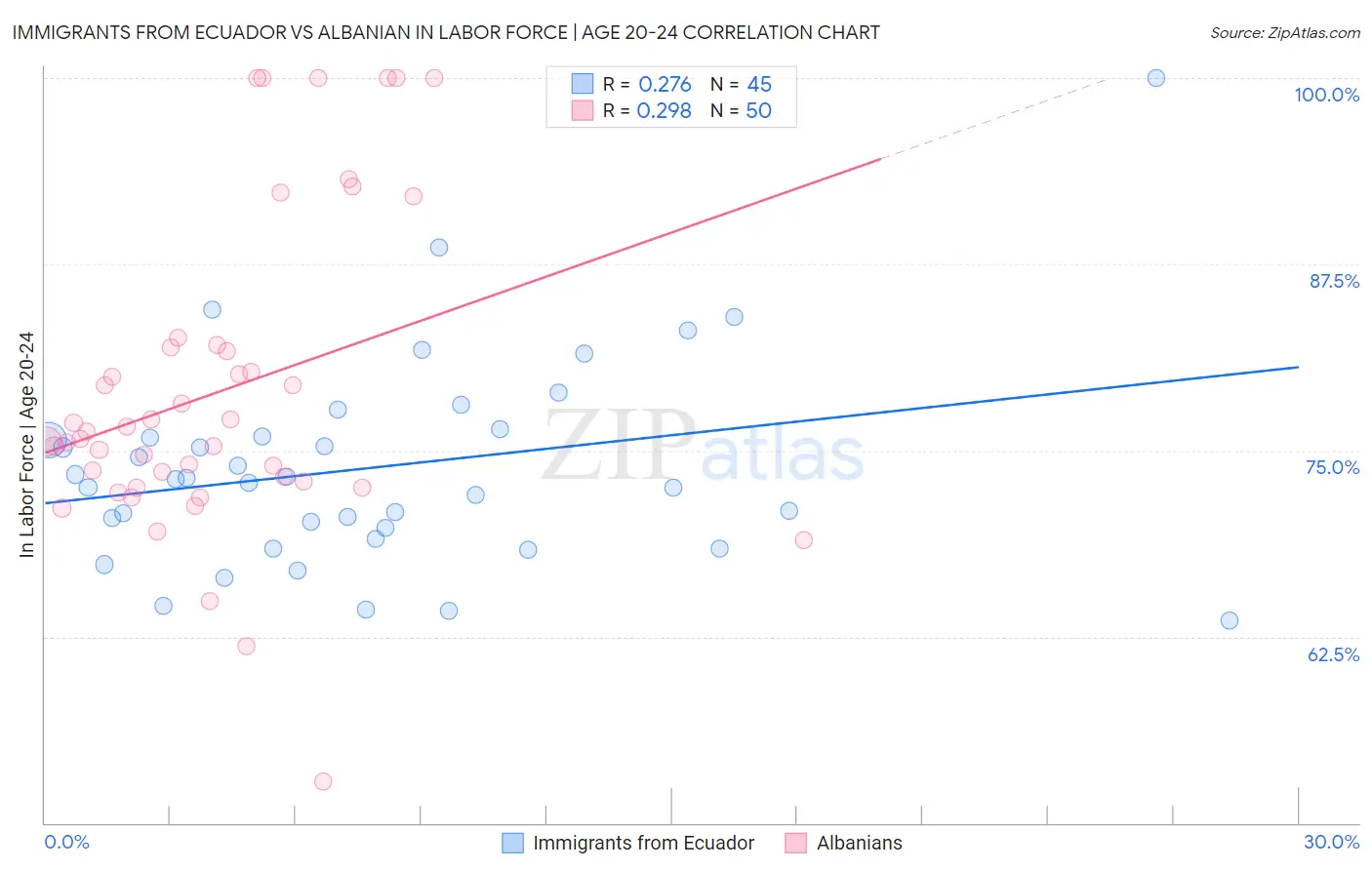 Immigrants from Ecuador vs Albanian In Labor Force | Age 20-24